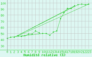 Courbe de l'humidit relative pour Chamonix-Mont-Blanc (74)