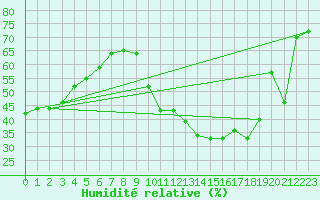 Courbe de l'humidit relative pour Porquerolles (83)