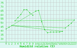 Courbe de l'humidit relative pour Aniane (34)