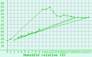 Courbe de l'humidit relative pour Mcon (71)