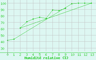 Courbe de l'humidit relative pour Shoal Lake Airport