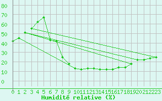 Courbe de l'humidit relative pour Mecheria