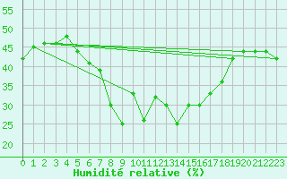 Courbe de l'humidit relative pour Beitostolen Ii