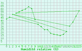 Courbe de l'humidit relative pour Don Benito