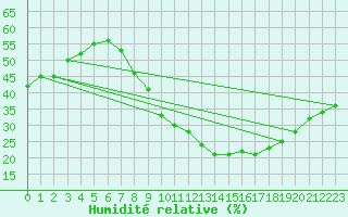 Courbe de l'humidit relative pour Valdepeas