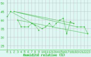 Courbe de l'humidit relative pour Pian Rosa (It)