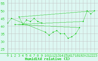 Courbe de l'humidit relative pour Lyon - Saint-Exupry (69)
