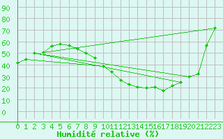 Courbe de l'humidit relative pour Valladolid