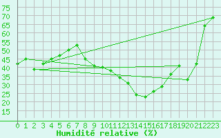 Courbe de l'humidit relative pour Nmes - Garons (30)