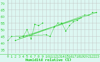 Courbe de l'humidit relative pour Grand Saint Bernard (Sw)