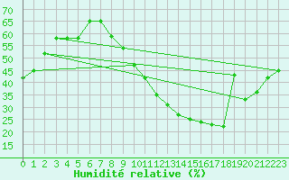 Courbe de l'humidit relative pour Chteauroux (36)