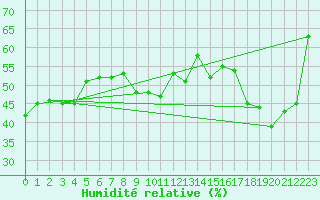 Courbe de l'humidit relative pour Arosa