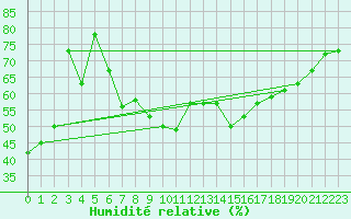 Courbe de l'humidit relative pour Biarritz (64)