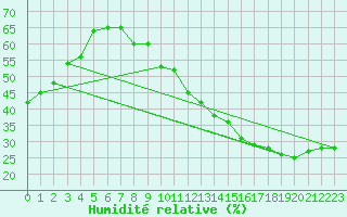 Courbe de l'humidit relative pour Jan (Esp)