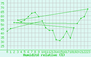 Courbe de l'humidit relative pour Crest (26)