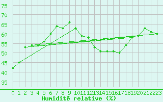 Courbe de l'humidit relative pour Cabestany (66)