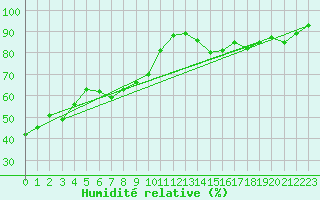 Courbe de l'humidit relative pour Usinens (74)