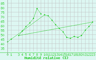 Courbe de l'humidit relative pour Saint-Vrand (69)
