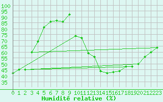 Courbe de l'humidit relative pour Saint-Brieuc (22)