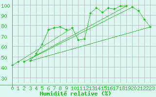 Courbe de l'humidit relative pour Adelboden