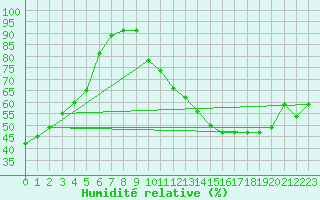 Courbe de l'humidit relative pour Ruffiac (47)