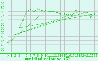 Courbe de l'humidit relative pour Cap de la Hve (76)