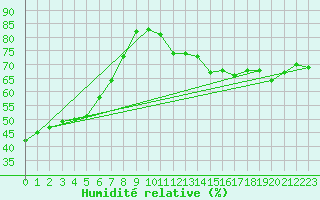 Courbe de l'humidit relative pour Cap de la Hve (76)