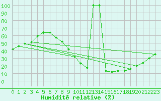 Courbe de l'humidit relative pour Jerez de Los Caballeros