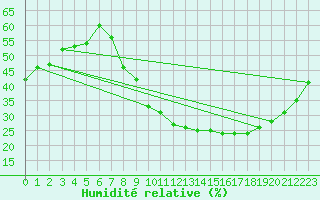 Courbe de l'humidit relative pour Helln