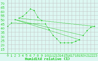 Courbe de l'humidit relative pour Lyon - Bron (69)