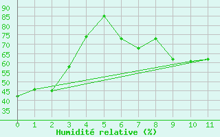 Courbe de l'humidit relative pour Saentis (Sw)