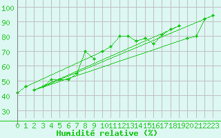 Courbe de l'humidit relative pour Torrox