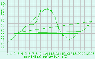 Courbe de l'humidit relative pour Marseille - Saint-Loup (13)