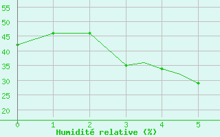 Courbe de l'humidit relative pour Zahedan