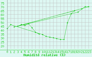 Courbe de l'humidit relative pour Calafat