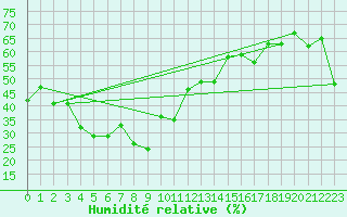 Courbe de l'humidit relative pour Gornergrat