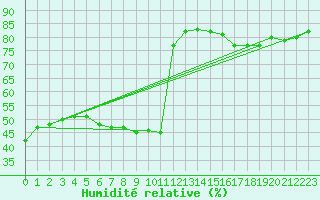 Courbe de l'humidit relative pour Ontinyent (Esp)