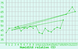 Courbe de l'humidit relative pour Alistro (2B)