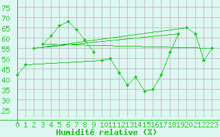 Courbe de l'humidit relative pour Chaumont (Sw)