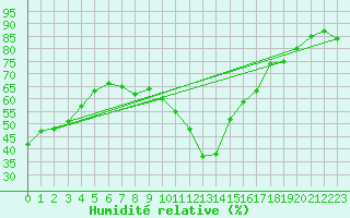 Courbe de l'humidit relative pour San Bernardino