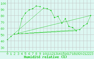 Courbe de l'humidit relative pour Brive-Laroche (19)