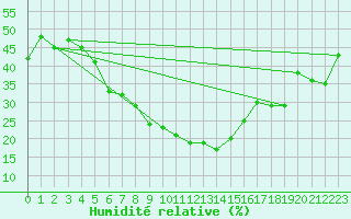 Courbe de l'humidit relative pour Elazig