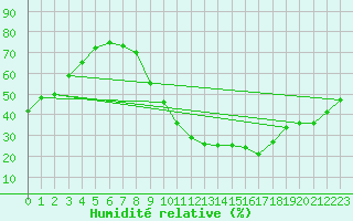 Courbe de l'humidit relative pour Saint-Paul-lez-Durance (13)