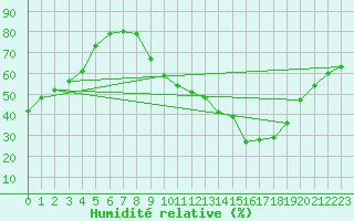 Courbe de l'humidit relative pour Orly (91)