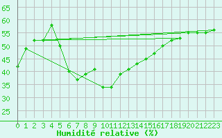 Courbe de l'humidit relative pour Simplon-Dorf