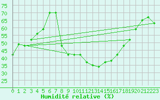 Courbe de l'humidit relative pour Dragasani
