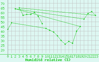 Courbe de l'humidit relative pour Nmes - Garons (30)