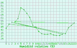 Courbe de l'humidit relative pour Rennes (35)