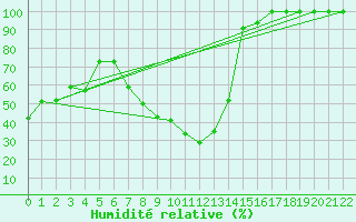 Courbe de l'humidit relative pour Braganca
