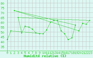 Courbe de l'humidit relative pour Cap Corse (2B)